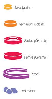 Neodymium Magnetic coupling